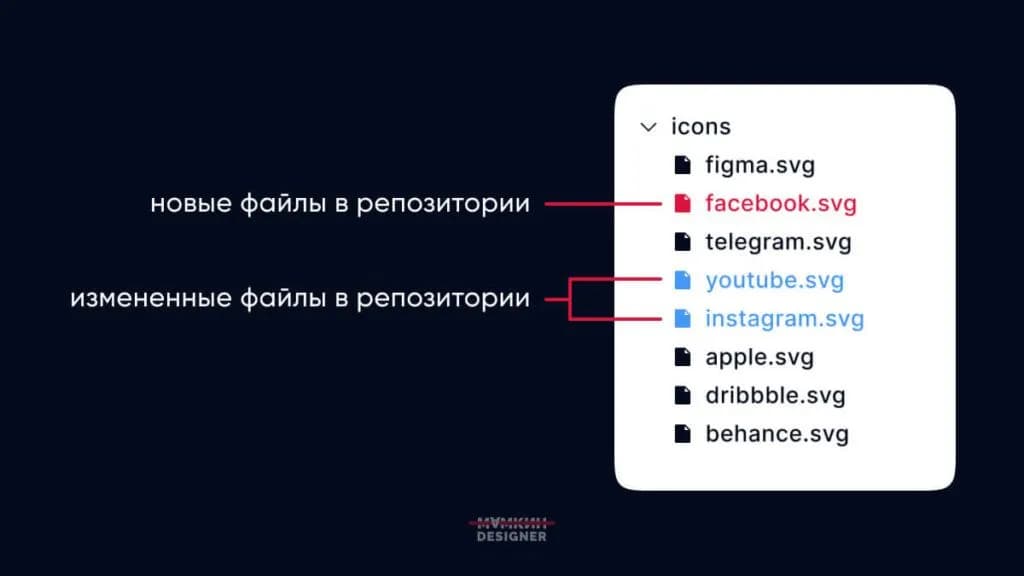 Как видят разработчики новые и измененные файлы в среде разработке